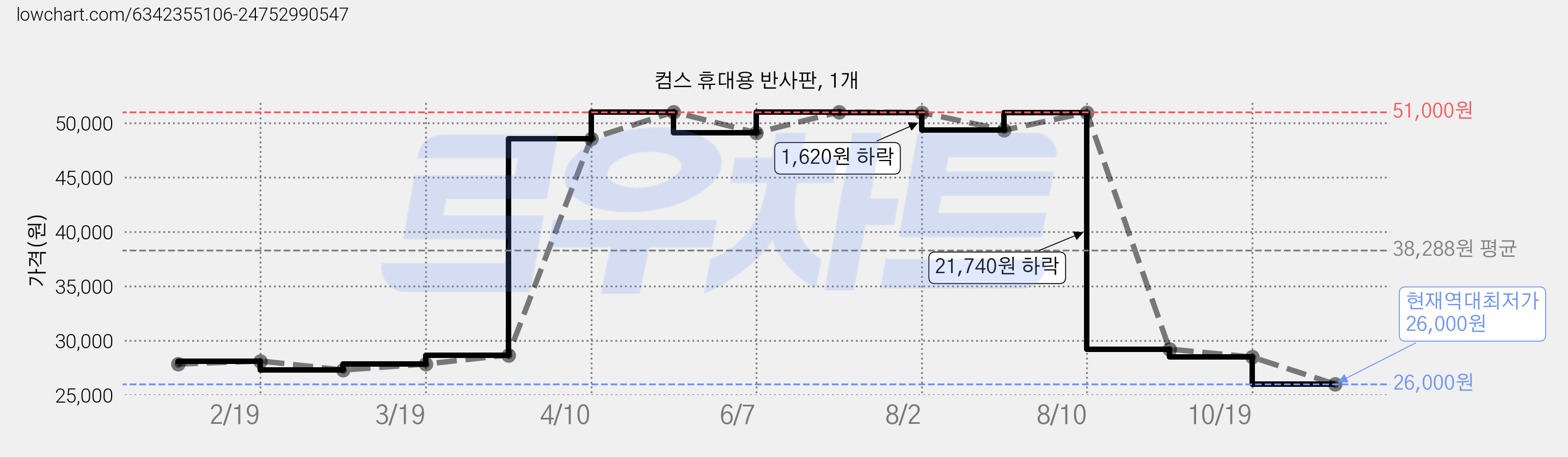 컴스 휴대용 반사판, 1개 가격 변동 차트, 현재가 26,000원, 역대최저가