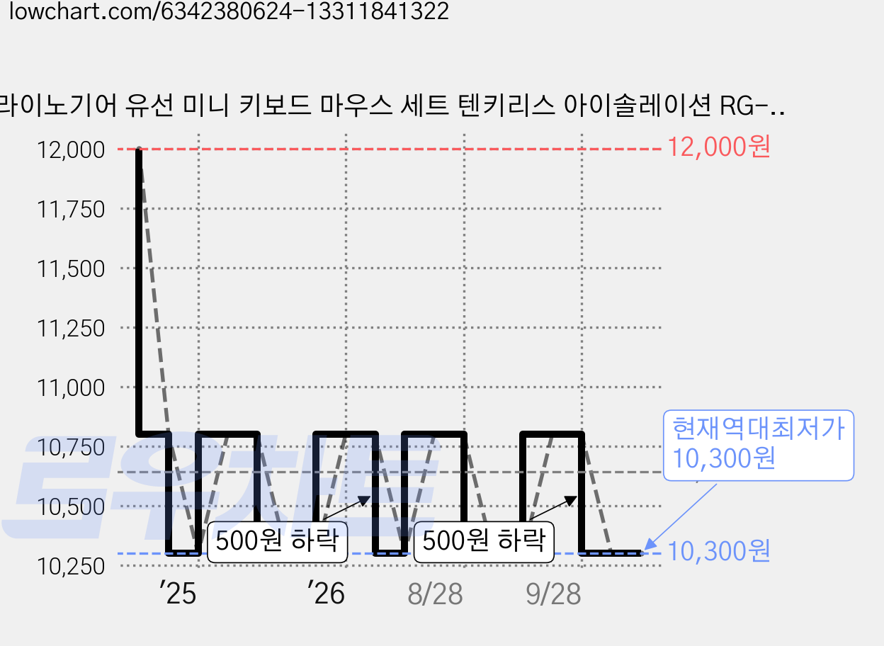 라이노기어 유선 미니 키보드 마우스 세트 텐키리스 아이솔레이션 RG-KM100 가격 변동 차트, 현재가 10,300원, 역대최저가