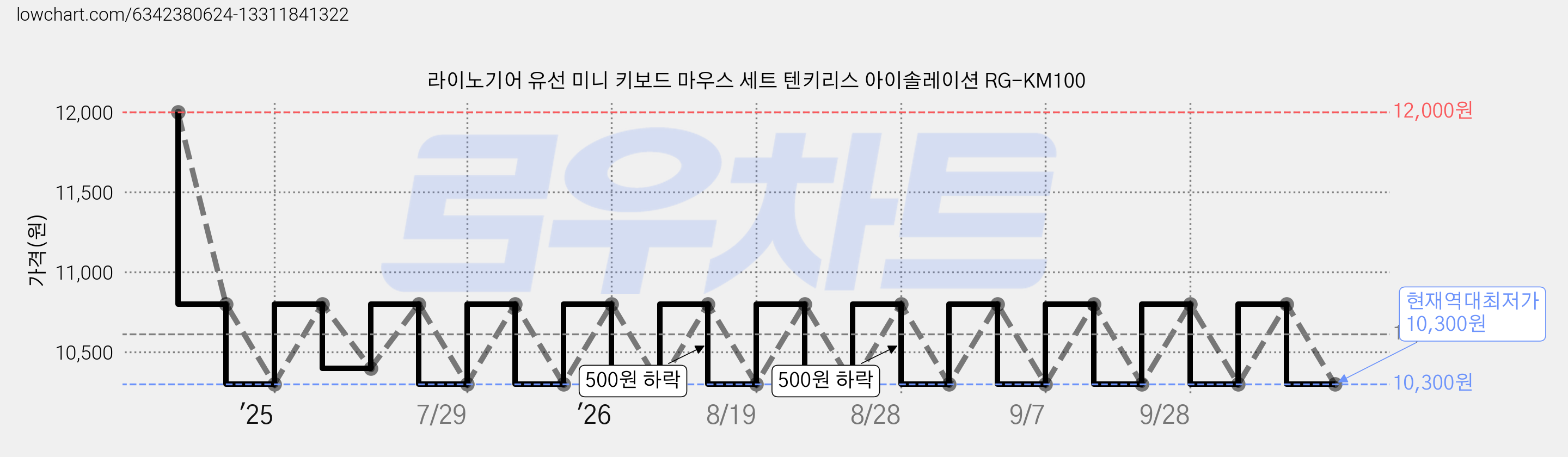라이노기어 유선 미니 키보드 마우스 세트 텐키리스 아이솔레이션 RG-KM100 가격 변동 차트, 현재가 10,300원, 역대최저가