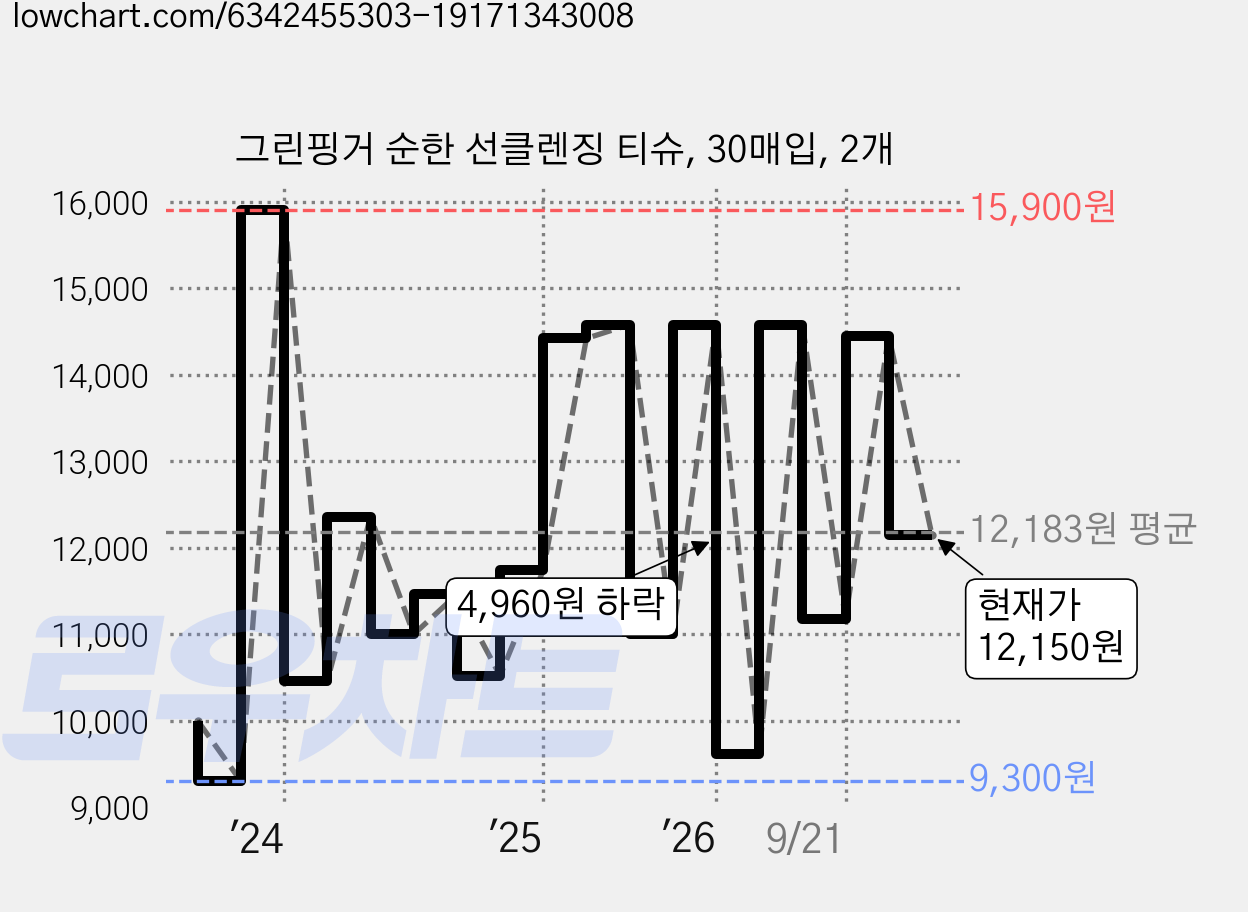 그린핑거 순한 선클렌징 티슈, 30매입, 2개 가격 변동 차트, 현재가 12,150원, 관측 최저가 9,300원
