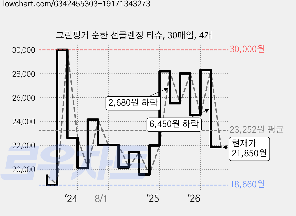 그린핑거 순한 선클렌징 티슈, 30매입, 4개 가격 변동 차트, 현재가 21,850원, 관측 최저가 18,100원