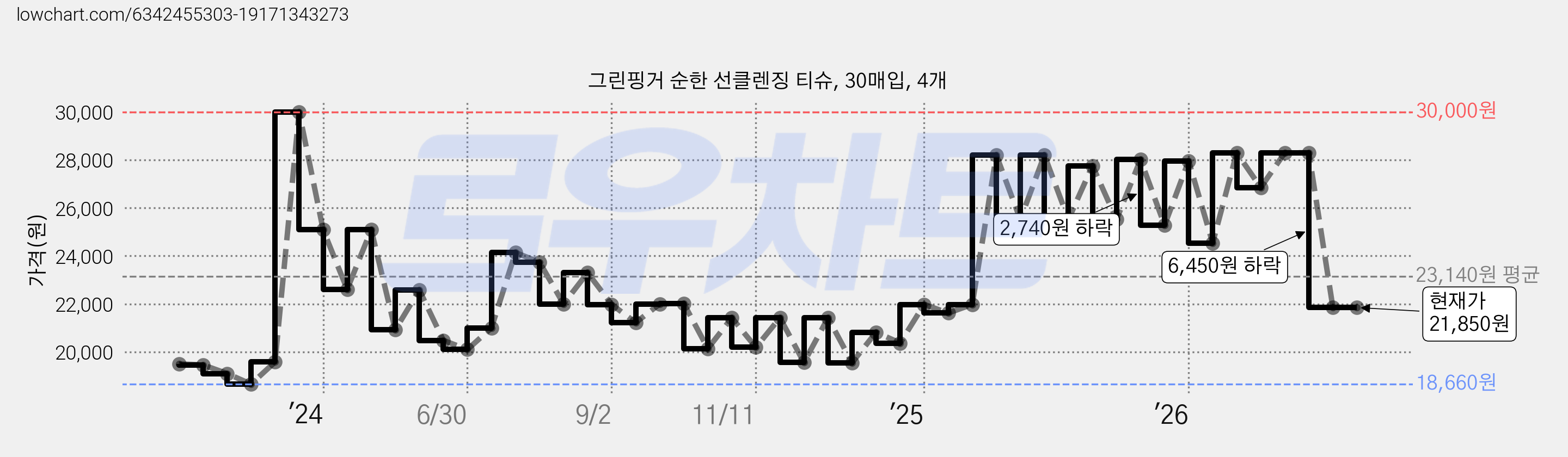 그린핑거 순한 선클렌징 티슈, 30매입, 4개 가격 변동 차트, 현재가 21,850원, 관측 최저가 18,100원
