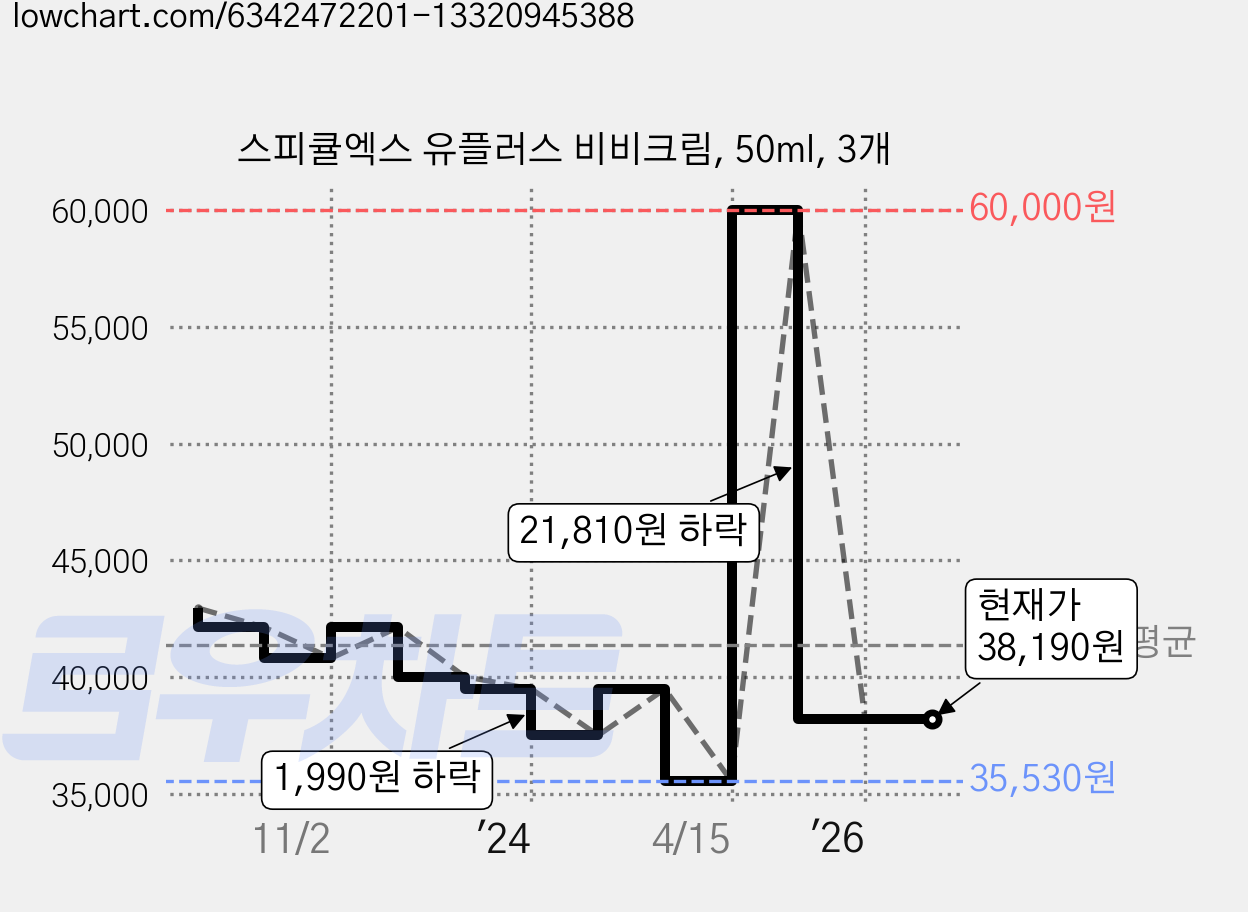 스피큘엑스 유플러스 비비크림, 50ml, 3개 가격 변동 차트, 현재가 38,190원, 관측 최저가 35,530원