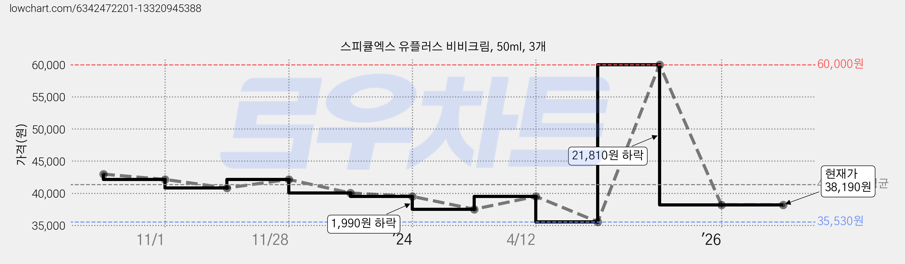 스피큘엑스 유플러스 비비크림, 50ml, 3개 가격 변동 차트, 현재가 38,190원, 관측 최저가 35,530원