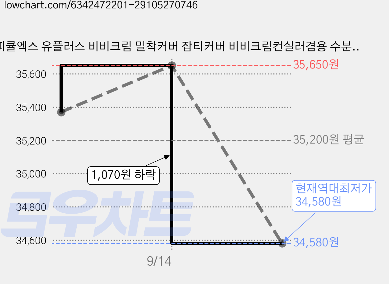 스피큘엑스 유플러스 비비크림 밀착커버 잡티커버 비비크림컨실러겸용 수분광채 톤업 진정 재생 남녀공용 50ml, 2개 가격 변동 차트, 현재가 34,580원, 역대최저가
