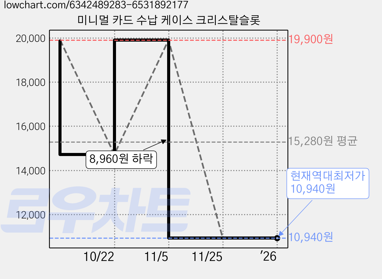 미니멀 카드 수납 케이스 크리스탈슬롯 가격 변동 차트, 현재가 10,940원, 역대최저가