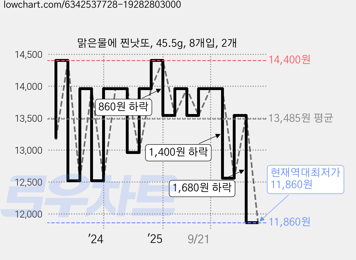 맑은물에 찐낫또, 45.5g, 8개입, 2개 가격 변동 차트, 현재가 11,860원, 역대최저가