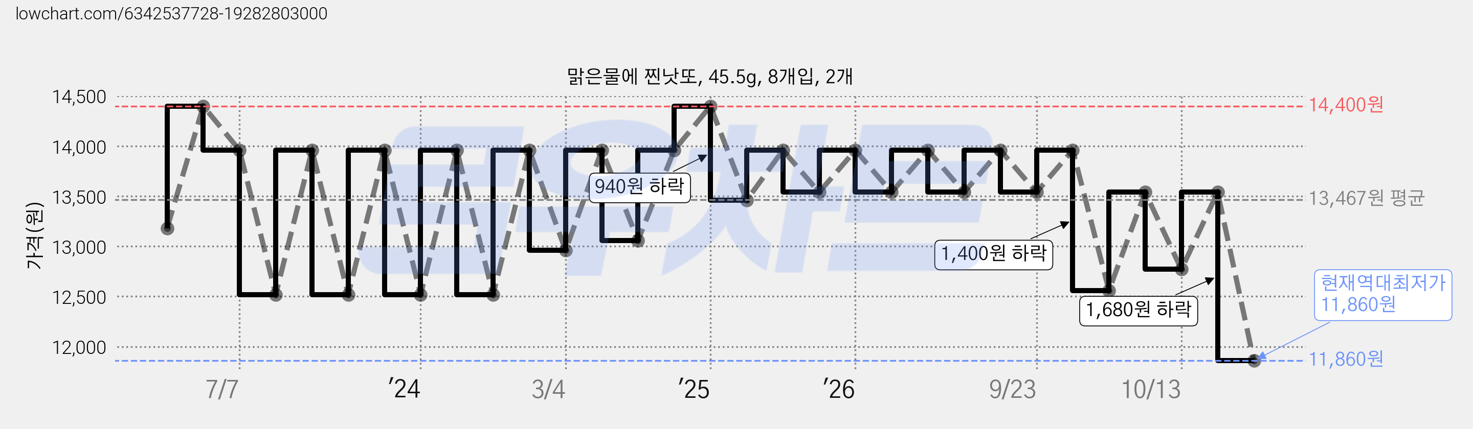 맑은물에 찐낫또, 45.5g, 8개입, 2개 가격 변동 차트, 현재가 11,860원, 역대최저가