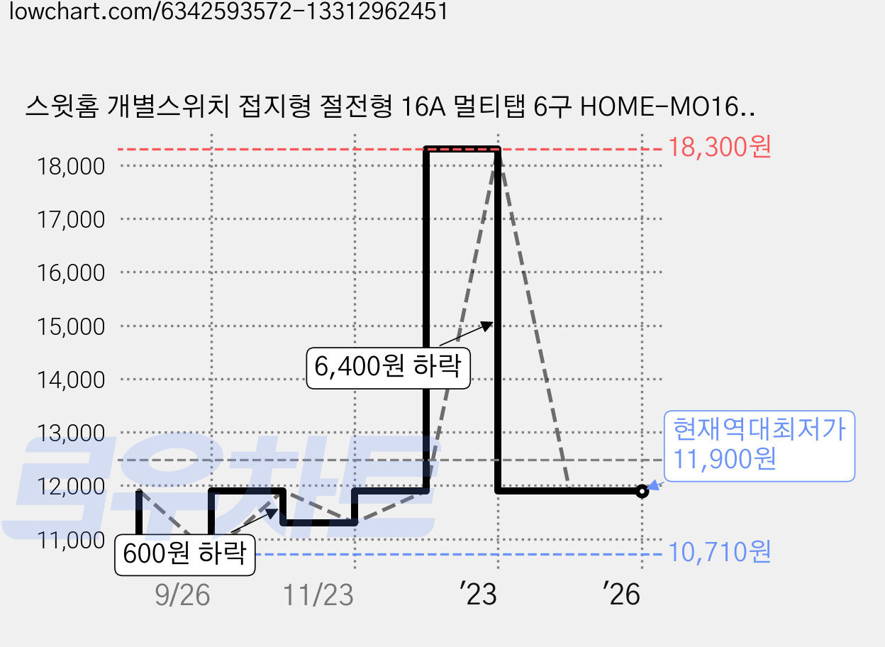스윗홈 개별스위치 접지형 절전형 16A 멀티탭 6구 HOME-MO16S6, 0.7m, 1개 가격 변동 차트, 현재가 11,900원, 역대최저가