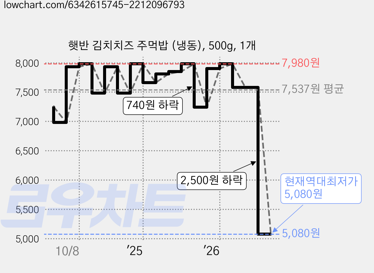햇반 김치치즈 주먹밥 (냉동), 500g, 1개 가격 변동 차트, 현재가 5,780원, 역대최저가