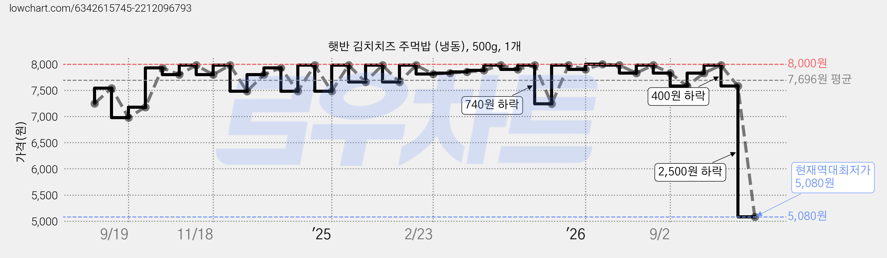 햇반 김치치즈 주먹밥 (냉동), 500g, 1개 가격 변동 차트, 현재가 5,780원, 역대최저가