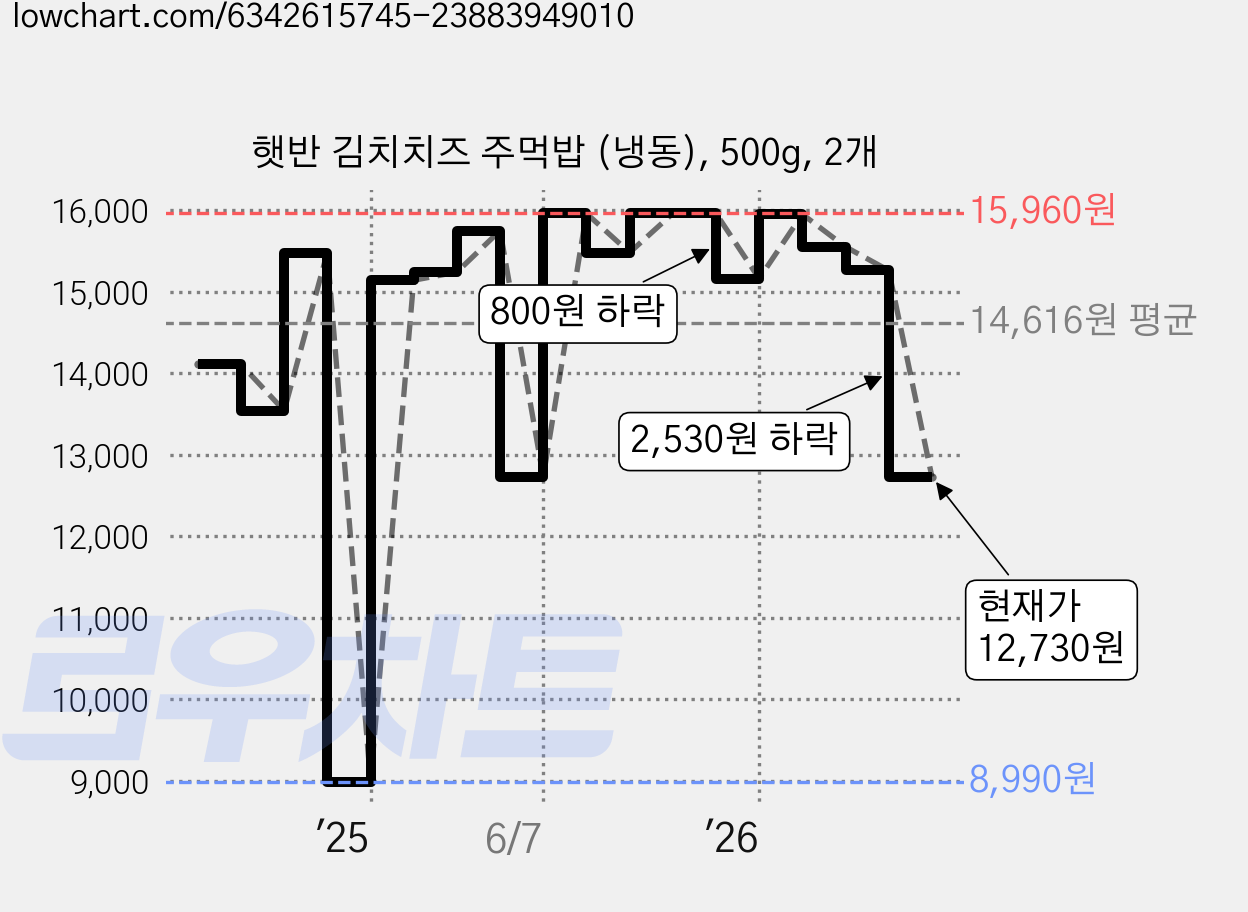 햇반 김치치즈 주먹밥 (냉동), 500g, 2개 가격 변동 차트, 현재가 12,730원, 관측 최저가 8,980원