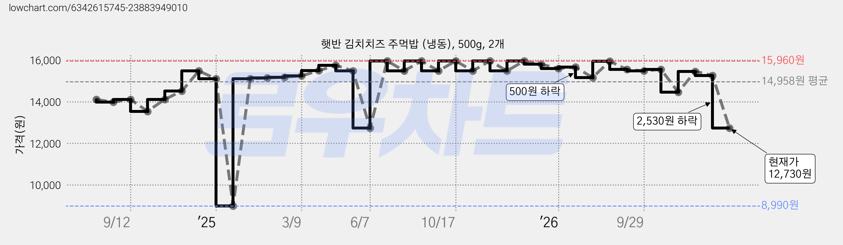 햇반 김치치즈 주먹밥 (냉동), 500g, 2개 가격 변동 차트, 현재가 12,730원, 관측 최저가 8,980원