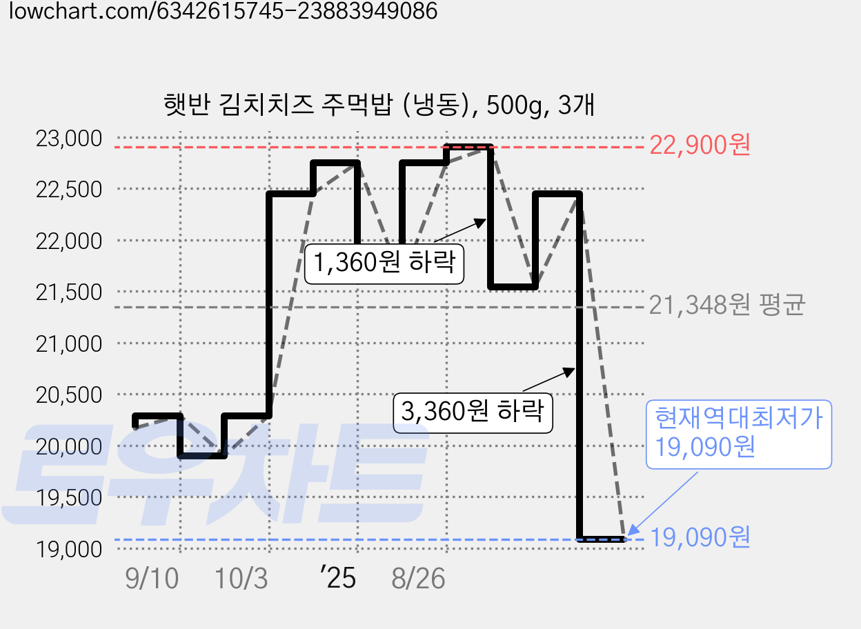 햇반 김치치즈 주먹밥 (냉동), 500g, 3개 가격 변동 차트, 현재가 19,090원, 역대최저가