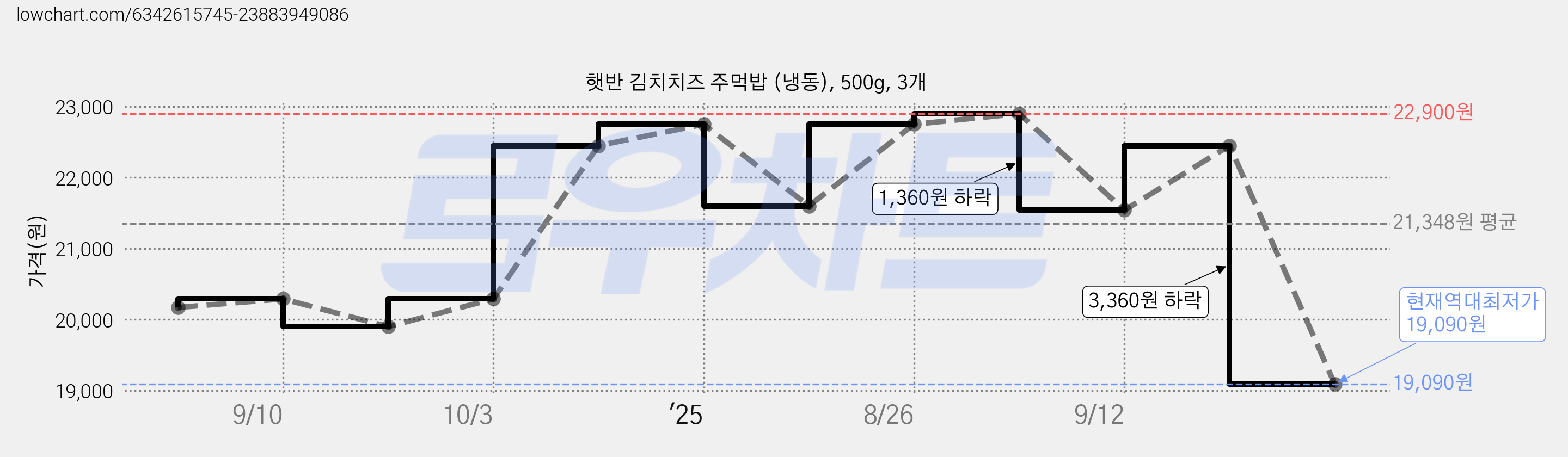 햇반 김치치즈 주먹밥 (냉동), 500g, 3개 가격 변동 차트, 현재가 19,090원, 역대최저가