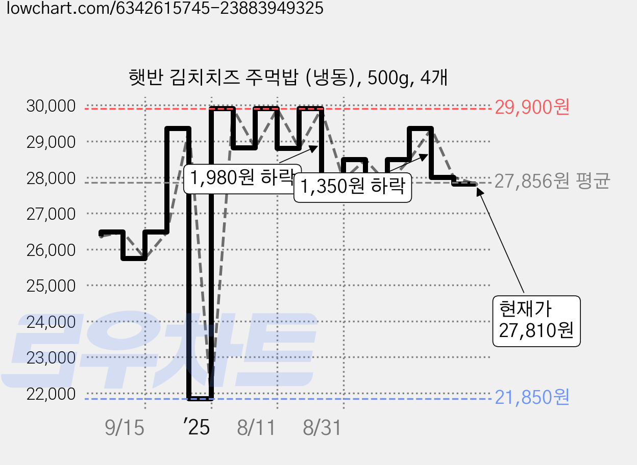 햇반 김치치즈 주먹밥 (냉동), 500g, 4개 가격 변동 차트, 현재가 27,810원, 관측 최저가 21,850원
