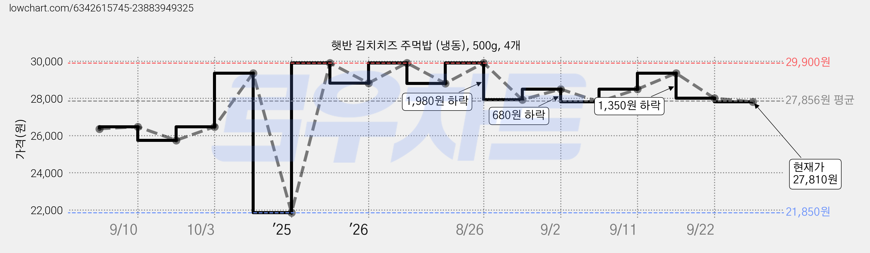 햇반 김치치즈 주먹밥 (냉동), 500g, 4개 가격 변동 차트, 현재가 27,810원, 관측 최저가 21,850원