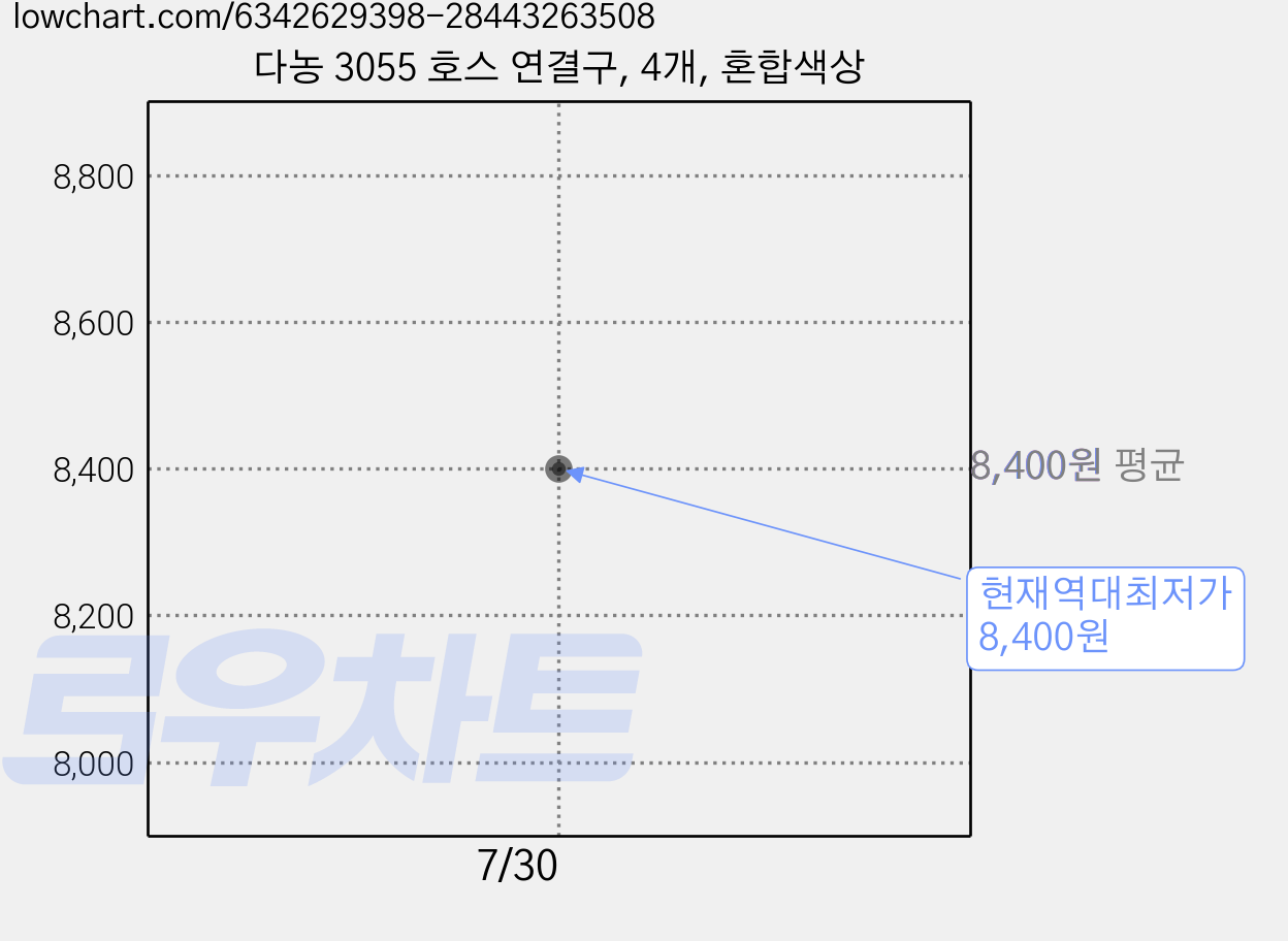 다농 3055 호스 연결구, 4개, 혼합색상 가격 변동 차트, 현재가 8,400원, 역대최저가