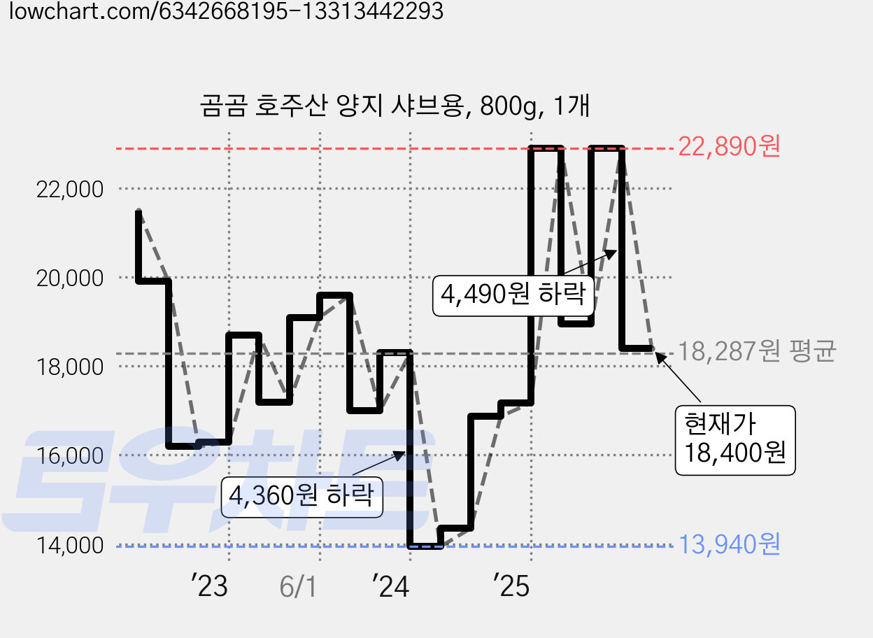 곰곰 호주산 양지 샤브용, 800g, 1개 가격 변동 차트, 현재가 18,400원, 관측 최저가 13,940원