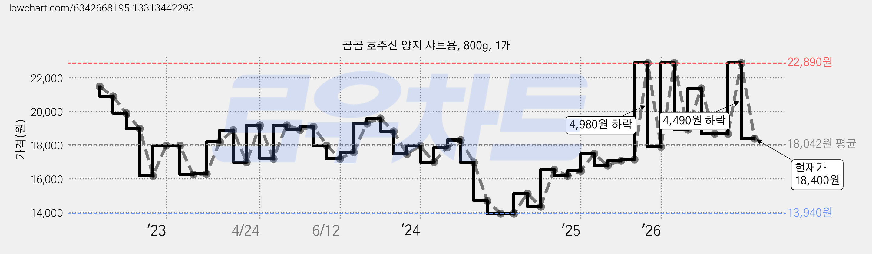 곰곰 호주산 양지 샤브용, 800g, 1개 가격 변동 차트, 현재가 18,400원, 관측 최저가 13,940원