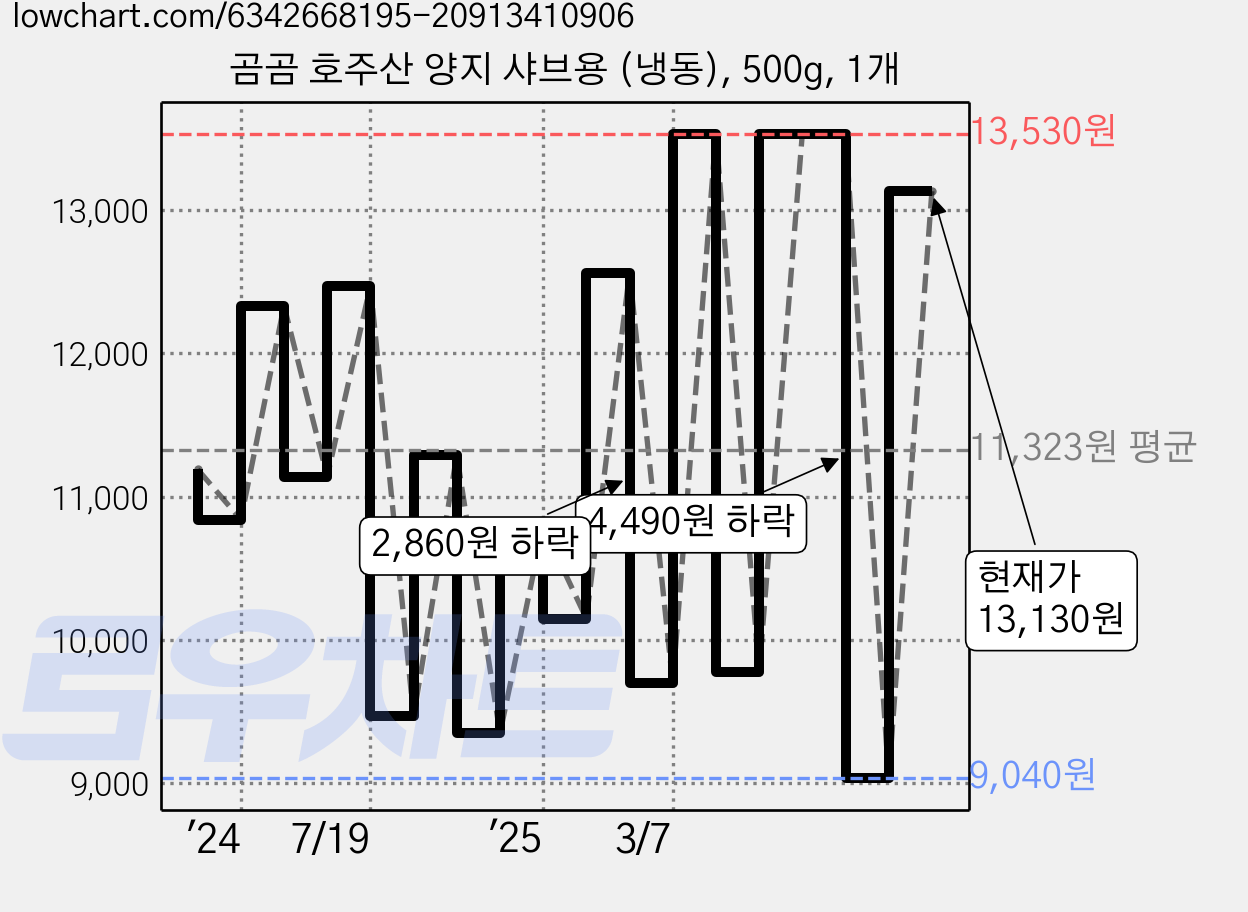 곰곰 호주산 양지 샤브용 (냉동), 500g, 1개 가격 변동 차트, 현재가 9,040원, 역대최저가