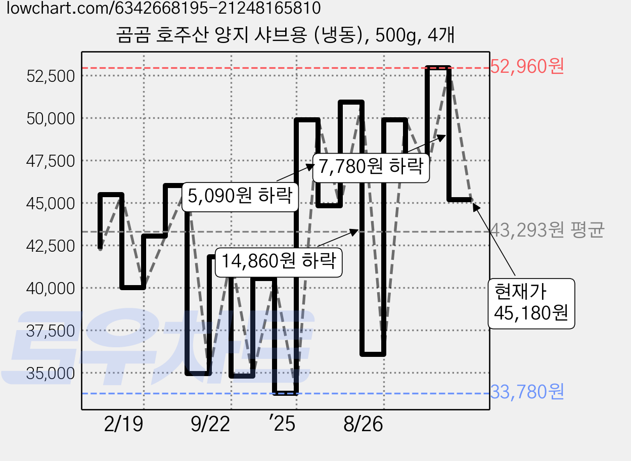 곰곰 호주산 양지 샤브용 (냉동), 500g, 4개 가격 변동 차트, 현재가 45,180원, 관측 최저가 33,780원