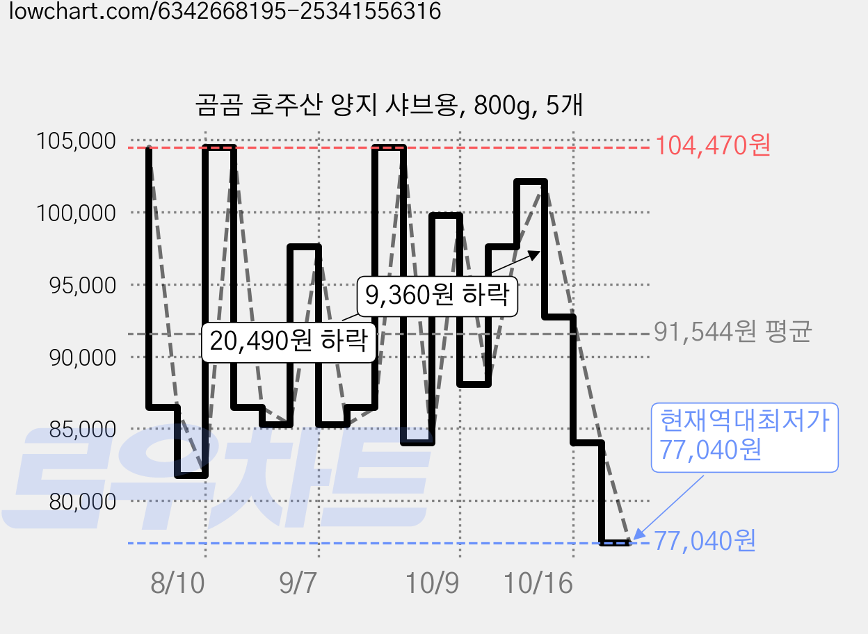 곰곰 호주산 양지 샤브용, 800g, 5개 가격 변동 차트, 현재가 77,040원, 역대최저가