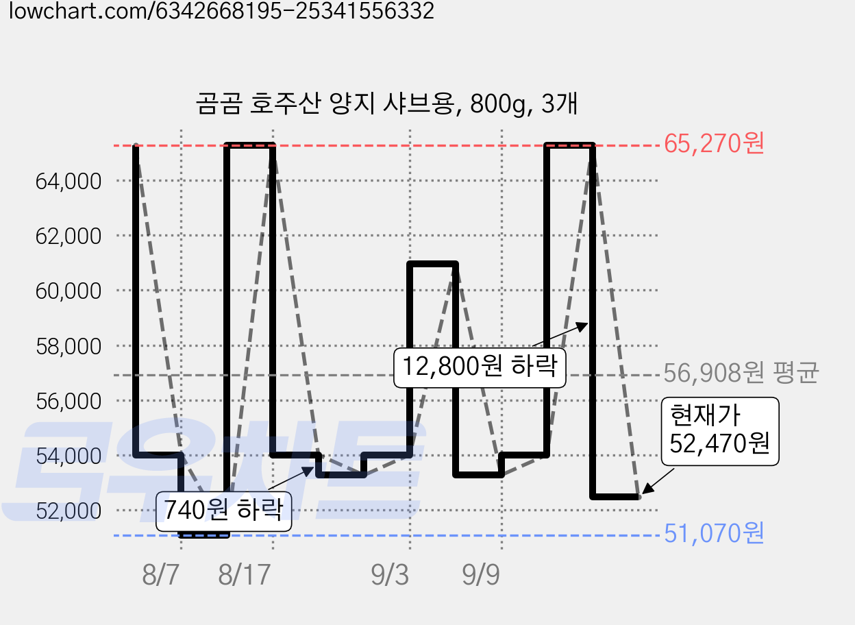곰곰 호주산 양지 샤브용, 800g, 3개 가격 변동 차트, 현재가 52,470원, 관측 최저가 48,850원