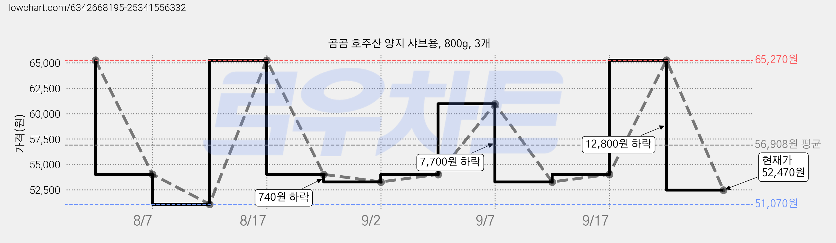 곰곰 호주산 양지 샤브용, 800g, 3개 가격 변동 차트, 현재가 52,470원, 관측 최저가 48,850원