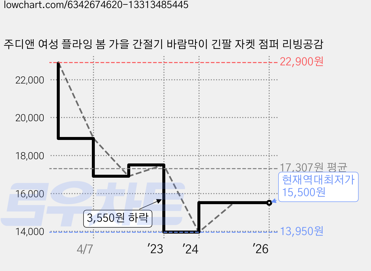 주디앤 여성 플라잉 봄 가을 간절기 바람막이 긴팔 자켓 점퍼 리빙공감 가격 변동 차트, 현재가 15,500원, 역대최저가