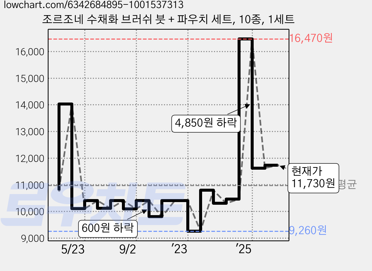 조르조네 수채화 브러쉬 붓 + 파우치 세트, 10종, 1세트 가격 변동 차트, 현재가 11,730원, 관측 최저가 9,260원