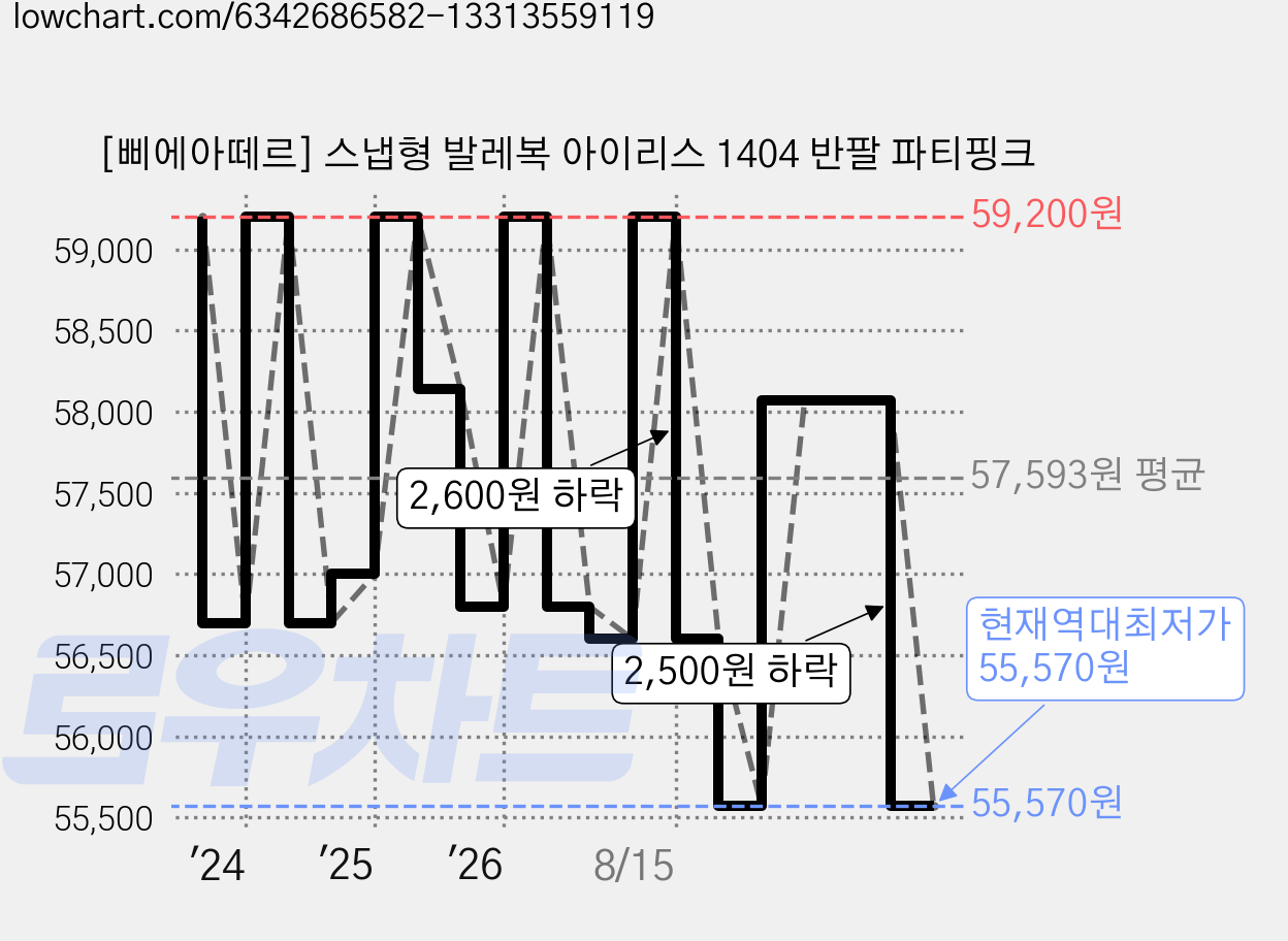 [삐에아떼르] 스냅형 발레복 아이리스 1404 반팔 파티핑크 가격 변동 차트, 현재가 55,570원, 역대최저가