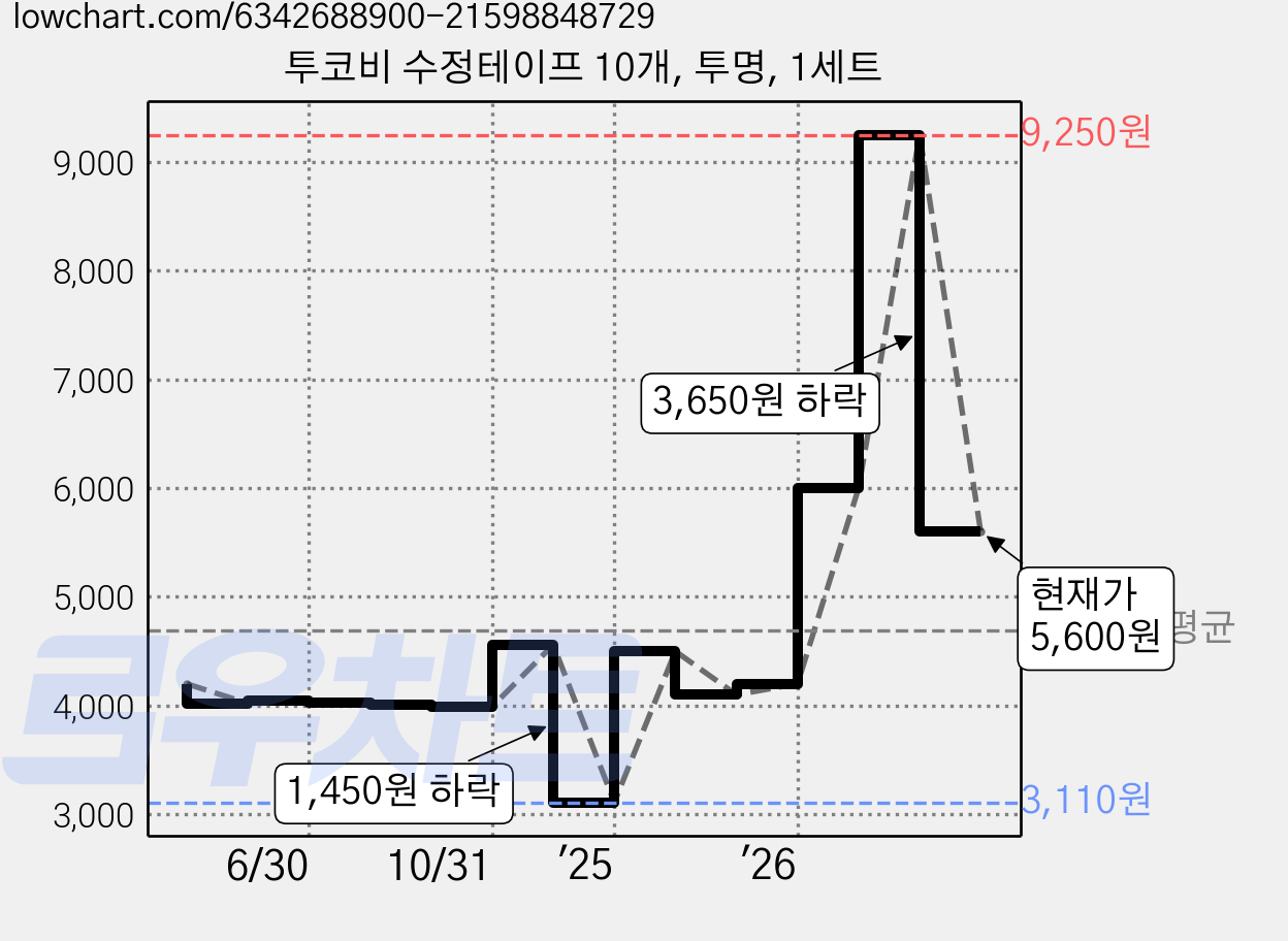 투코비 수정테이프 10개, 투명, 1세트 가격 변동 차트, 현재가 5,600원, 관측 최저가 3,110원