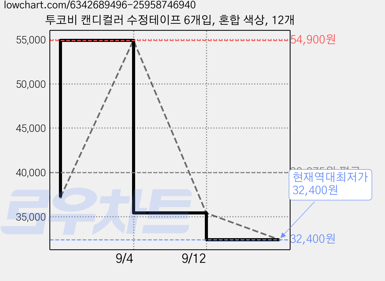 투코비 캔디컬러 수정테이프 6개입, 혼합 색상, 12개 가격 변동 차트, 현재가 32,400원, 역대최저가