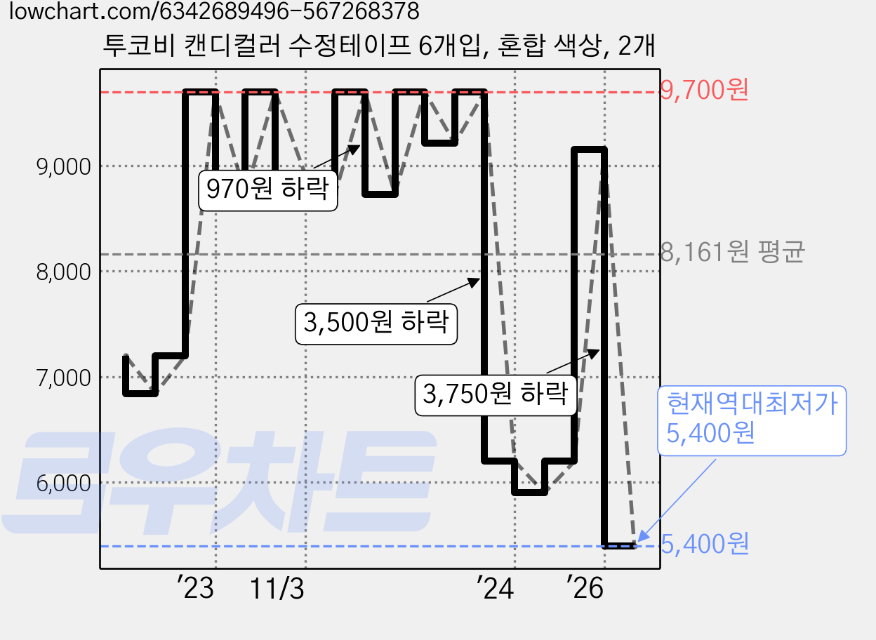 투코비 캔디컬러 수정테이프 6개입, 혼합 색상, 2개 가격 변동 차트, 현재가 5,400원, 역대최저가