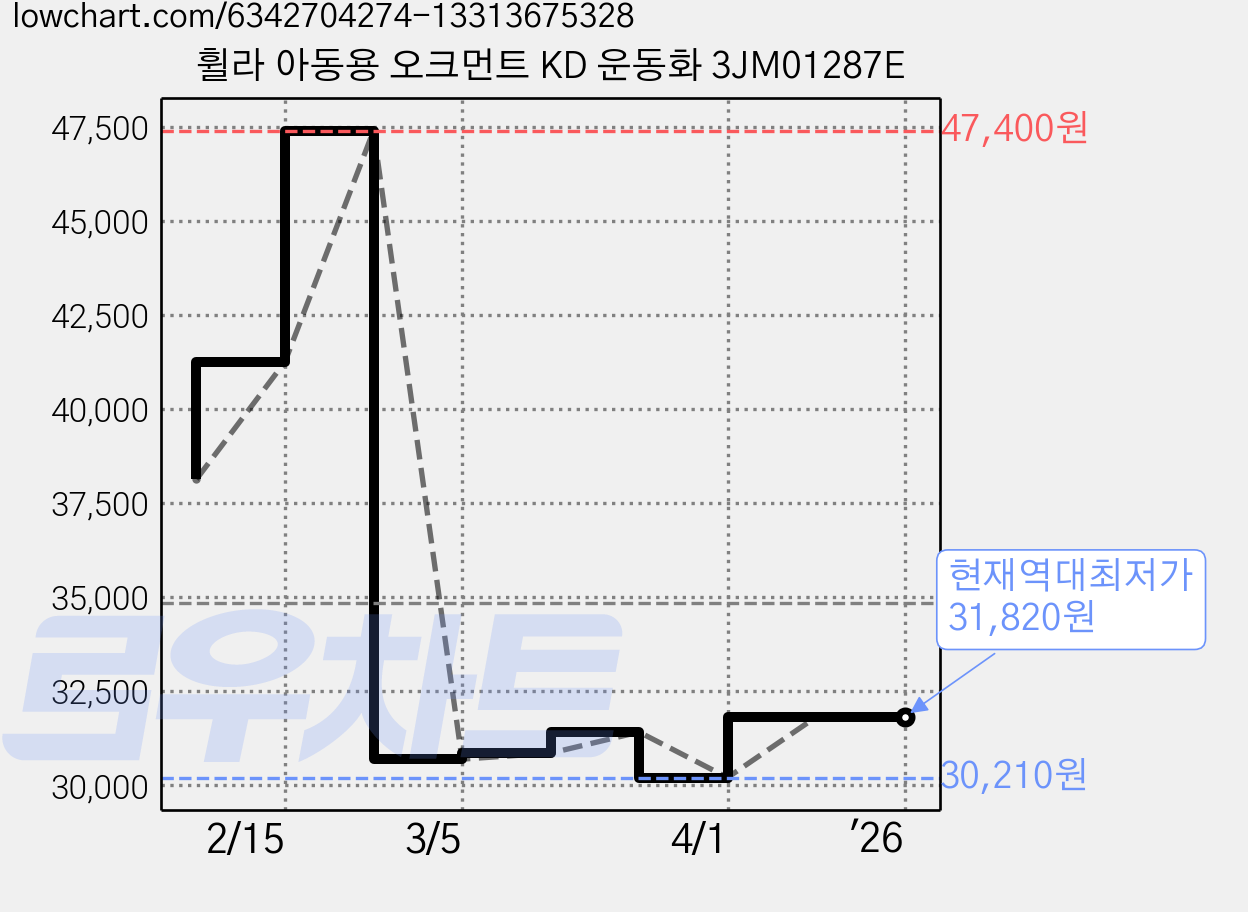 휠라 아동용 오크먼트 KD 운동화 3JM01287E 가격 변동 차트, 현재가 31,820원, 역대최저가