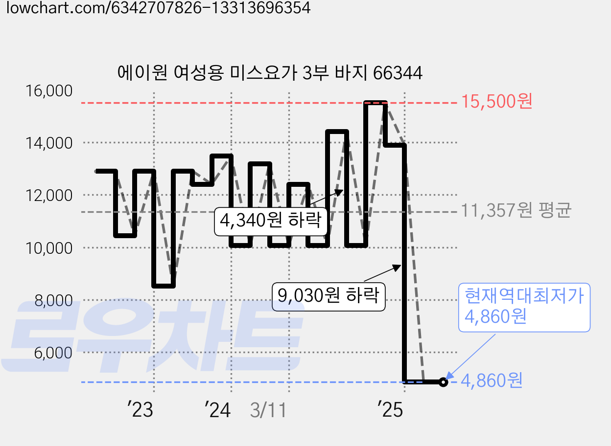 에이원 여성용 미스요가 3부 바지 66344 가격 변동 차트, 현재가 4,860원, 역대최저가