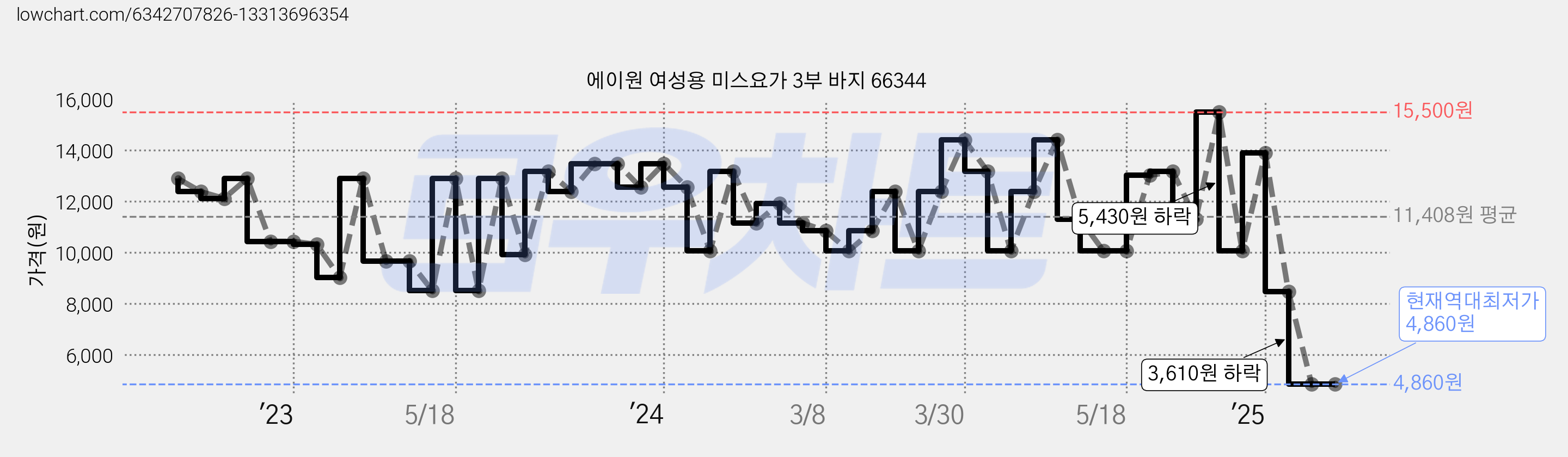 에이원 여성용 미스요가 3부 바지 66344 가격 변동 차트, 현재가 4,860원, 역대최저가