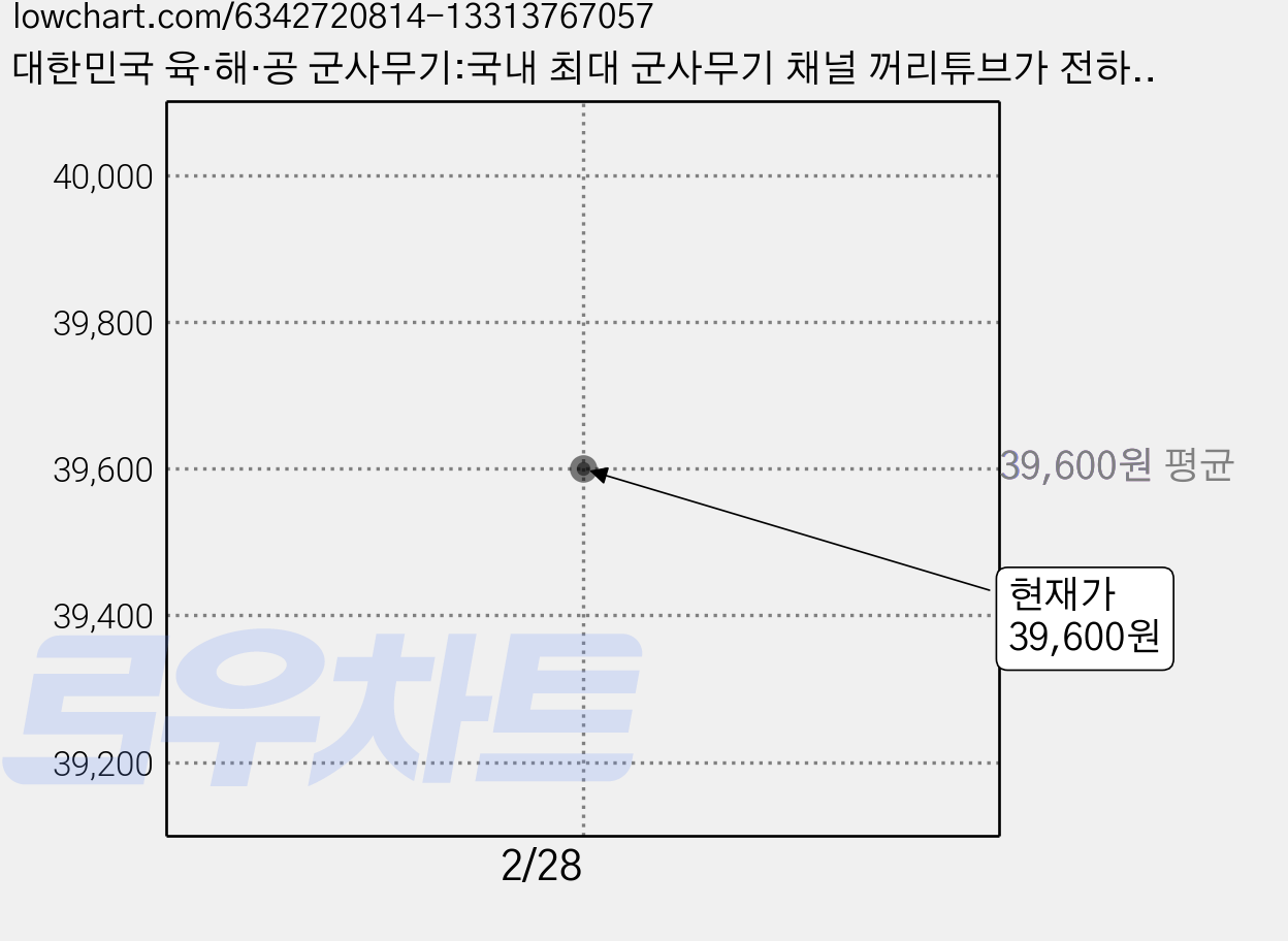 대한민국 육·해·공 군사무기:국내 최대 군사무기 채널 꺼리튜브가 전하는 개발 비화, 지식오름, 꺼리튜브 가격 변동 차트, 현재가 39,600원