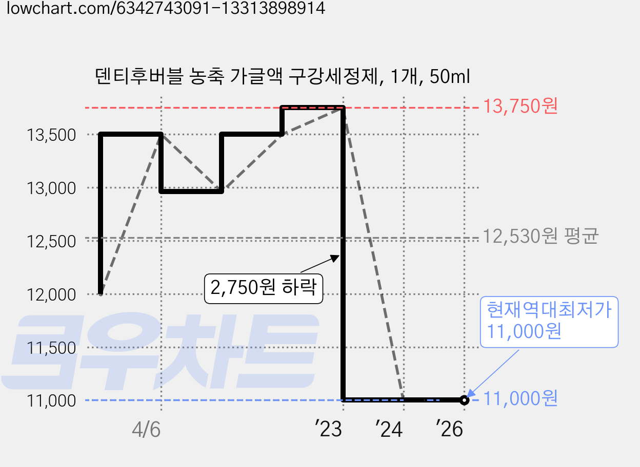 덴티후버블 농축 가글액 구강세정제, 1개, 50ml 가격 변동 차트, 현재가 11,000원, 역대최저가
