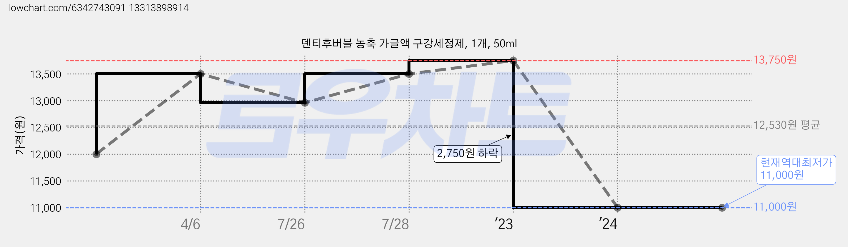 덴티후버블 농축 가글액 구강세정제, 1개, 50ml 가격 변동 차트, 현재가 11,000원, 역대최저가