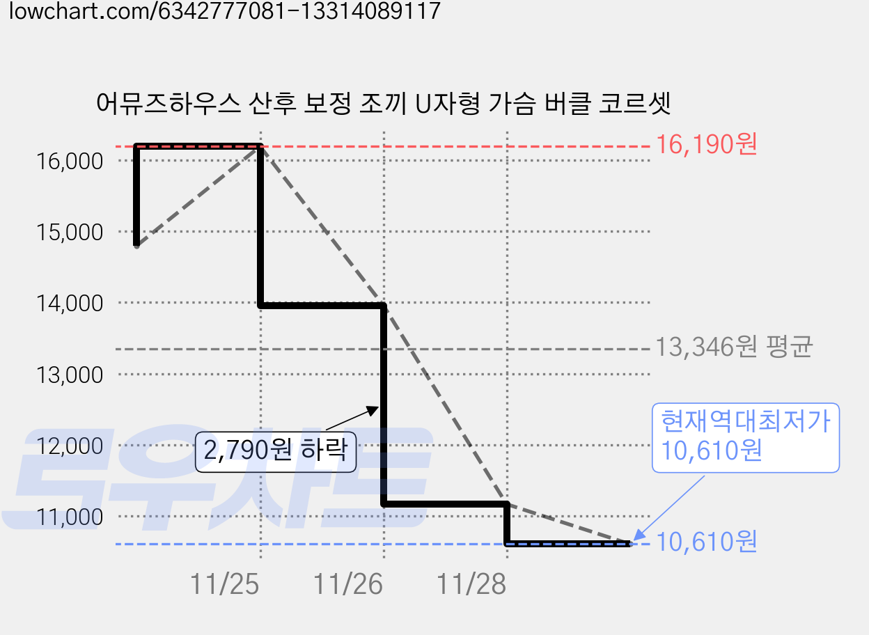 어뮤즈하우스 산후 보정 조끼 U자형 가슴 버클 코르셋 가격 변동 차트, 현재가 10,610원, 역대최저가