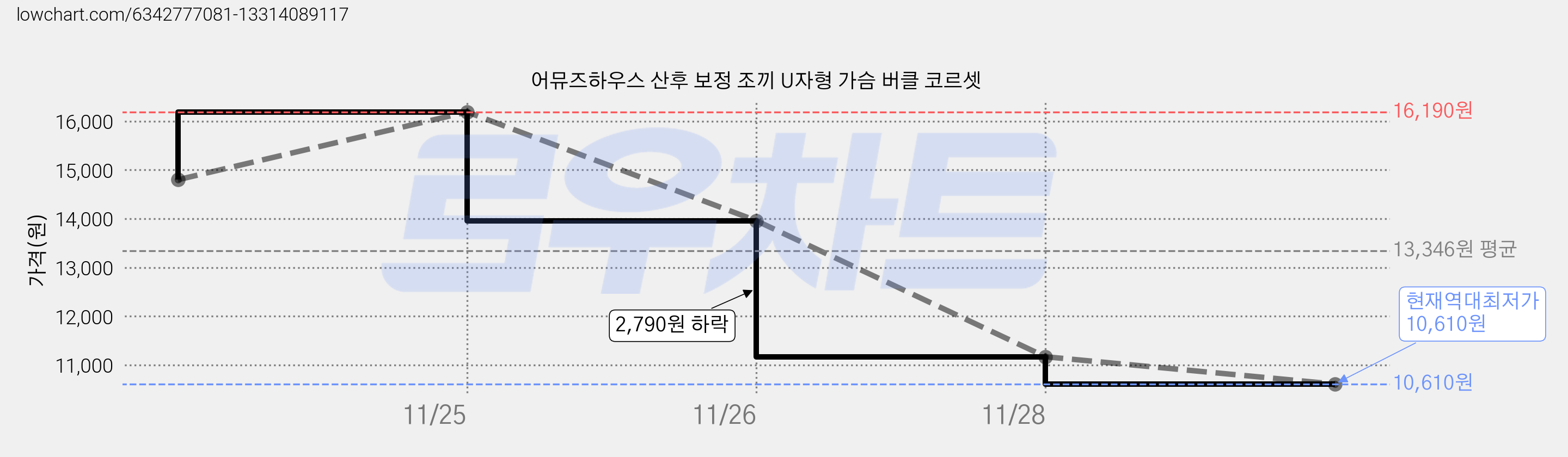 어뮤즈하우스 산후 보정 조끼 U자형 가슴 버클 코르셋 가격 변동 차트, 현재가 10,610원, 역대최저가