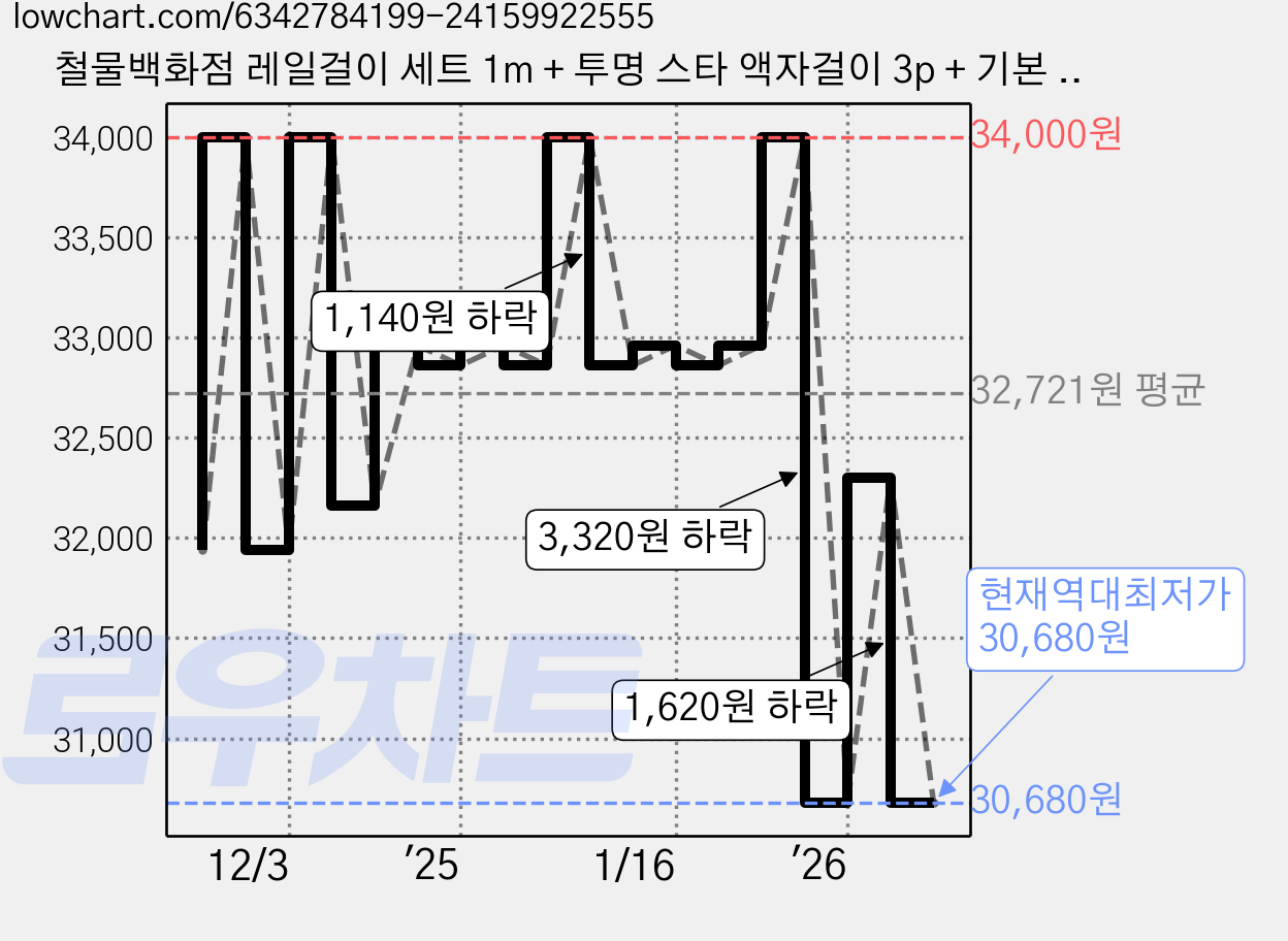 철물백화점 레일걸이 세트 1m + 투명 스타 액자걸이 3p + 기본 나사못 3p + 마감캡 좌우 세트 설치면 목재, 화이트 + 투명, 2개 가격 변동 차트, 현재가 30,680원, 역대최저가