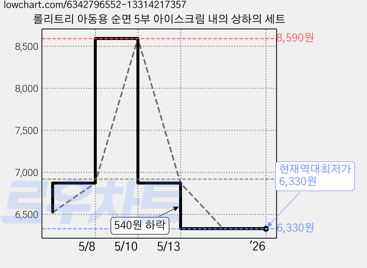 롤리트리 아동용 순면 5부 아이스크림 내의 상하의 세트 가격 변동 차트, 현재가 6,330원, 역대최저가