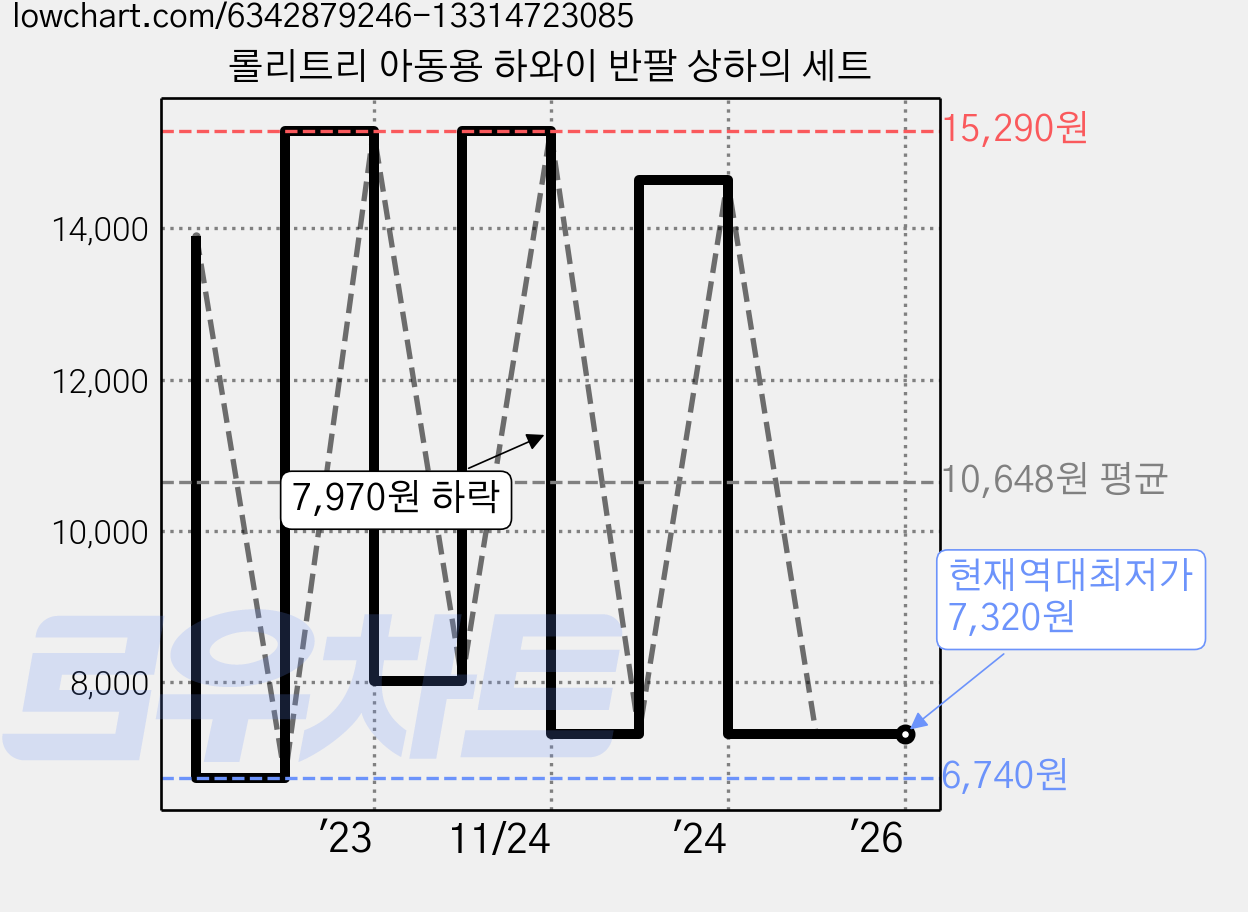 롤리트리 아동용 하와이 반팔 상하의 세트 가격 변동 차트, 현재가 7,320원, 역대최저가