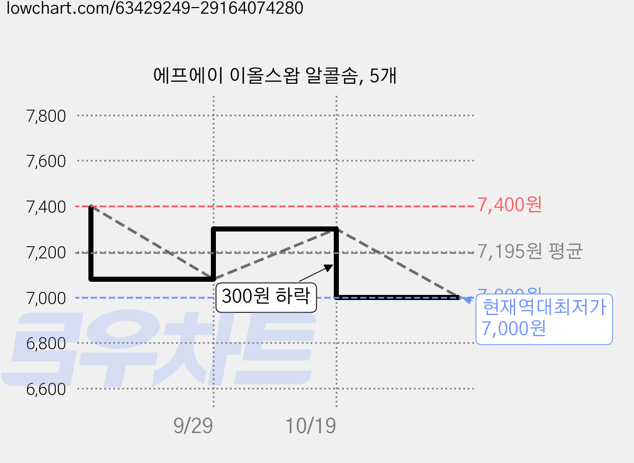 에프에이 이올스왑 알콜솜, 5개 가격 변동 차트, 현재가 7,000원, 역대최저가