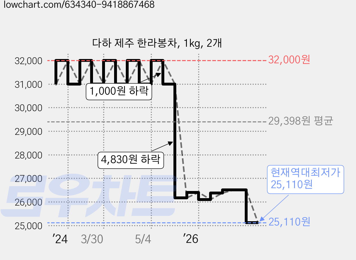 다하 제주 한라봉차, 1kg, 2개 가격 변동 차트, 현재가 25,110원, 역대최저가
