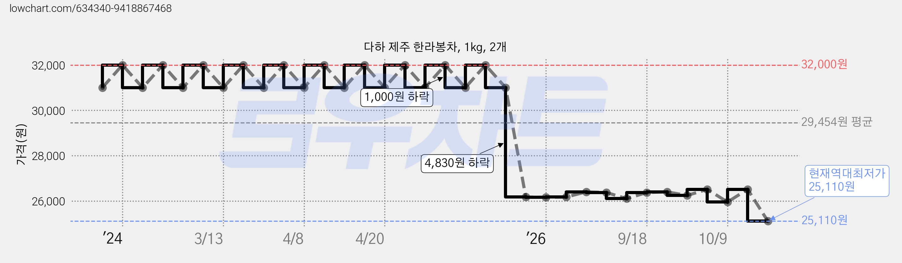 다하 제주 한라봉차, 1kg, 2개 가격 변동 차트, 현재가 25,110원, 역대최저가