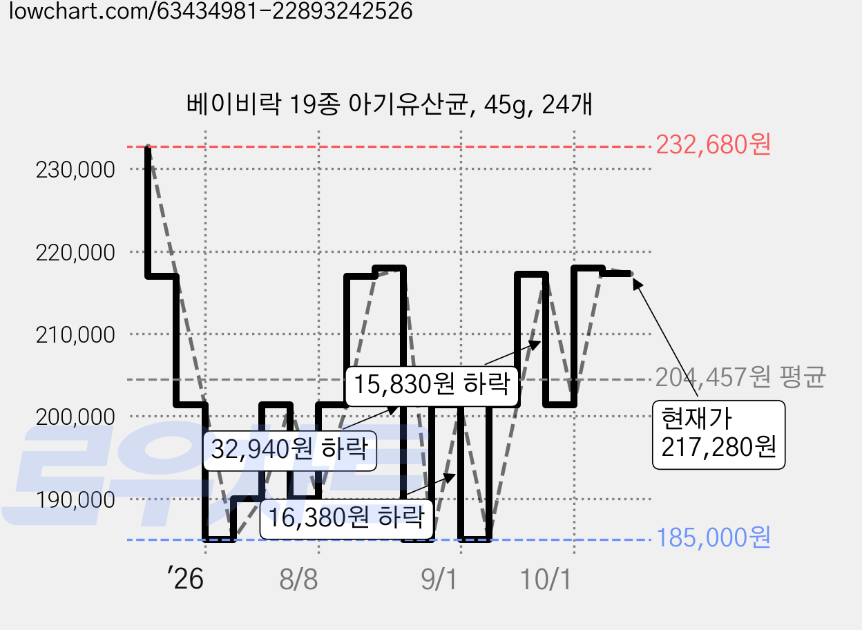 베이비락 19종 아기유산균, 45g, 24개 가격 변동 차트, 현재가 217,280원, 관측 최저가 185,000원